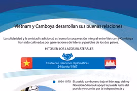 [Info] Vietnam y Camboya desarrollan sus buenas relaciones 
