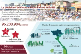 [Info] La población de Vietnam supera los 96 millones de personas