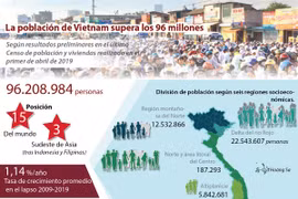 [Info] La población de Vietnam supera los 96 millones de personas