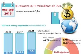 [Info] Vietnam capta más de 26 mil millones de dólares de inversiones extranjeras en nueve meses