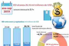 [Info] Vietnam capta más de 26 mil millones de dólares de inversiones extranjeras en nueve meses
