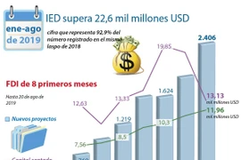 [Info] IED de Vietnam superó 22 mil millones de dólares entre enero y agosto 