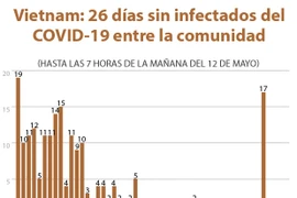 [Info] Vietnam: 26 días sin infectados del COVID-19 entre la comunidad 