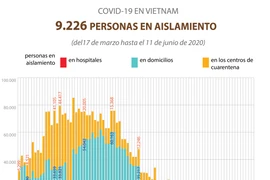 [Info] COVID-19: unos nueve mil 300 personas se encuentran en aislamiento 