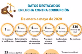 [Info] DATOS DESTACADOS EN LUCHA CONTRA CORRUPCIÓN