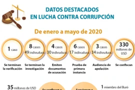 [Info] DATOS DESTACADOS EN LUCHA CONTRA CORRUPCIÓN