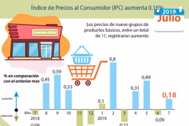 [Info] Aumenta índice de precios al consumidor de Vietnam en julio 