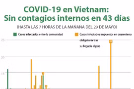 [Info] COVID-19 en Vietnam: Sin contagios internos en 43 días