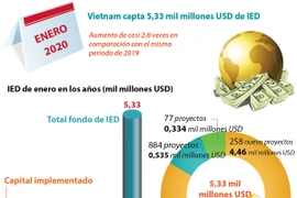 [Info] Vietnam capta 5,33 mil millones de dólares de IED 