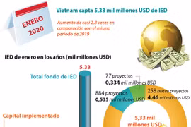 [Info] Vietnam capta 5,33 mil millones de dólares de IED 