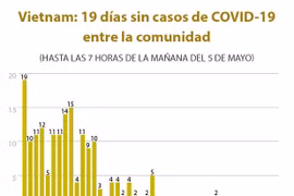 [Info] Vietnam: 19 días sin casos de COVID-19 entre la comunidad
