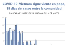 [Info] COVID-19: Vietnam sigue viento en popa, 18 días sin infectados entre la comunidad