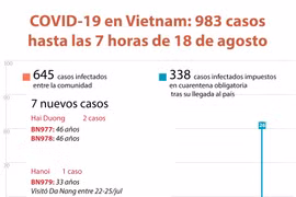 [Info] Vietnam reporta siete nuevos casos de COVID-19