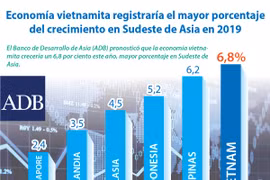 [Info] Economía vietnamita registraría el mayor porcentaje del crecimiento en Sudeste de Asia en 2019