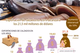 [Info] Exportación de calzados de 2019 alcanzaría los 21,5 mil millones de dólares