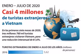 [Info] Fuerte reducción del número de turistas extranjeros a Vietnam por COVID-19