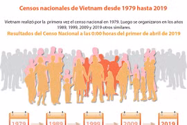 [Info] Censos nacionales de Vietnam desde 1979 hasta 2019 