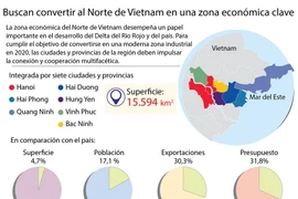 Desarrollo de comercio y servicios en región económica clave del Norte