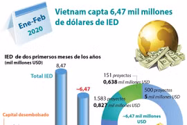 [Info] Vietnam capta 6,47 mil millones de dólares de IED