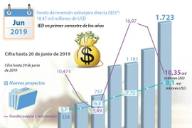[Info] IED de Vietnam registra un incremento de 90,8% en primer semestre