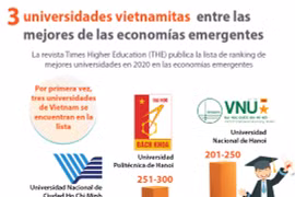 [Info] Tres universidades vietnamitas entre las mejores de las economías emergentes 