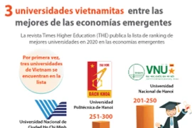 [Info] Tres universidades vietnamitas entre las mejores de las economías emergentes 