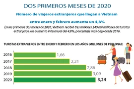 [Info] Número de viajeros extranjeros que llegan a Vietnam entre enero y febrero aumenta un 4,8%