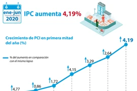 [Info] Índice de Precios al Consumidor en Vietnam sube 0,66 por ciento en junio