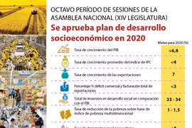 [Info] Aprueba Asamblea Nacional plan de desarrollo socioeconómico en 2020 