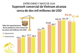 [Info] Superávit comercial de Vietnam alcanza cerca de dos mil millones de USD 