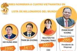 [Info] FORBES NOMBRAN A CUATRO VIETNAMITAS EN LISTA DE MILLONARIOS DEL MUNDO 