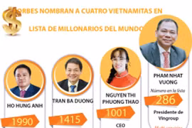 [Info] FORBES NOMBRAN A CUATRO VIETNAMITAS EN LISTA DE MILLONARIOS DEL MUNDO 