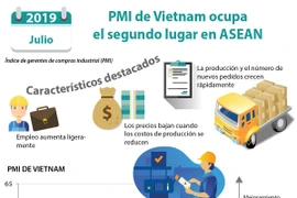 [Info] Índice de gerentes de compras industrial (PMI) de Vietnam