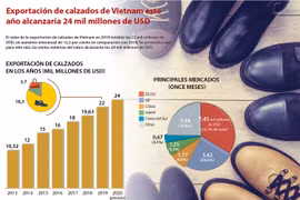 [Info] Exportación de calzados de Vietnam en 2020 alcanzaría 24 mil millones de dólares