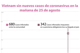 [Info] Vietnam sin nuevos casos de coronavirus en la mañana de 25 de agosto