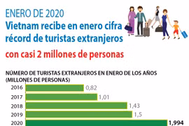 [Info] Llegan a Vietnam dos millones de visitantes extranjeros en enero