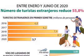 [Info] Recude 55,8% número de turistas extranjeros 