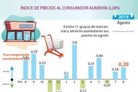 [Info] ÍNDICE DE PRECIOS AL CONSUMIDOR AUMENTA 0,28%