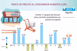 [Info] ÍNDICE DE PRECIOS AL CONSUMIDOR AUMENTA 0,28%