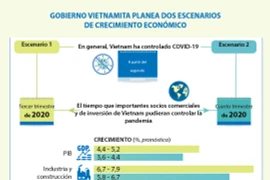 [Info] GOBIERNO VIETNAMITA PLANEA DOS ESCENARIOS DE CRECIMIENTO ECONÓMICO