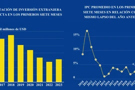 Economía de Vietnam en primeros siete meses de 2023