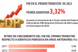 PIB de Vietnam en primer trimestre podría aumentar 3,32 por ciento 