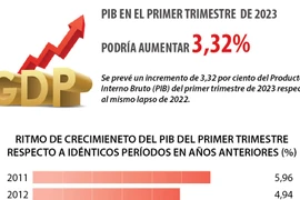 PIB de Vietnam en primer trimestre podría aumentar 3,32 por ciento 