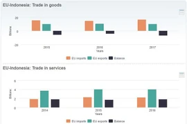  Indonesia y UE debaten temas de comercio e inversión