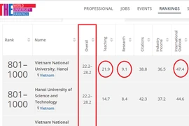 Dos universidades de Vietnam en el top 1000 mundial según el ranking QS