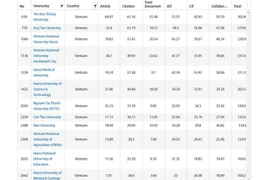 Universidades de Vietnam ingresan en ranking universitario por desempeño académico 