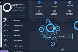 Vietnam gana en Índice de Poder de Asia 2020