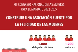 XIII Congreso Nacional de las mujeres de Vietnam para el mandato 2022-2027