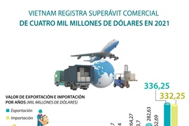 Vietnam registra superávit comercial de cuatro mil millones de dólares en 2021