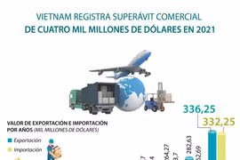 Vietnam registra superávit comercial de cuatro mil millones de dólares en 2021